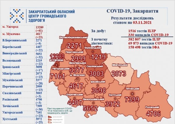 На Закарпатті за добу виявлено 330 нових випадків COVID-19, 5 хворих померли