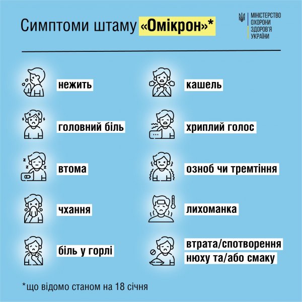До уваги! Симптоматика нового штаму коронавірусу “Омікрон”