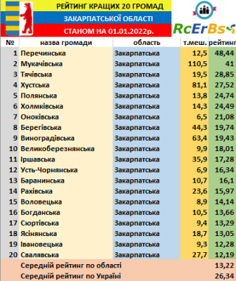 Тячівська і Усть-Чорнянська громади - в 20 найкращих громад  Закарпатської області