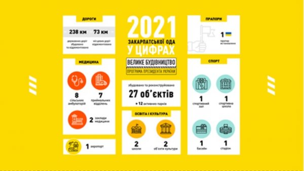 Результати «Великого будівництва» в Закарпатті