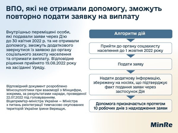 ВПО, які не отримали допомогу, зможуть повторно подати заявку на виплату