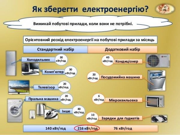 Заходи з енергозбереження -  користуйся розумно в правильний час