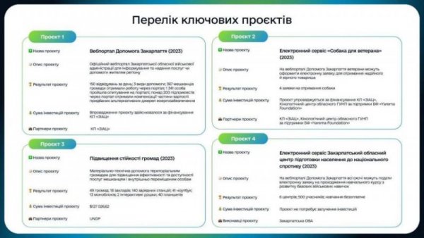 Закарпаття у трійці лідерів за кількістю реалізованих проєктів з цифровізації